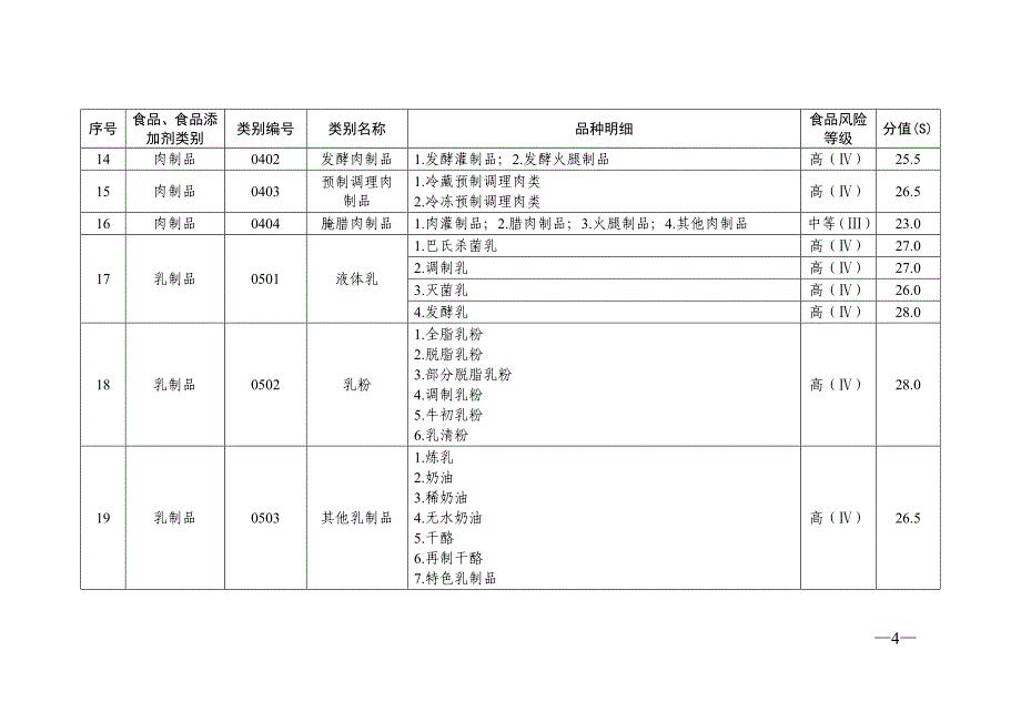 食品生产经营静态风险因素量化分值表资料_第4页