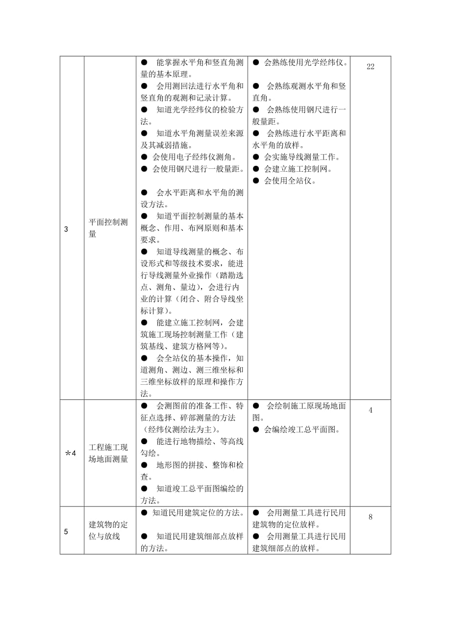 建筑工程测量课程大纲 适用专业建筑工程技术_第3页