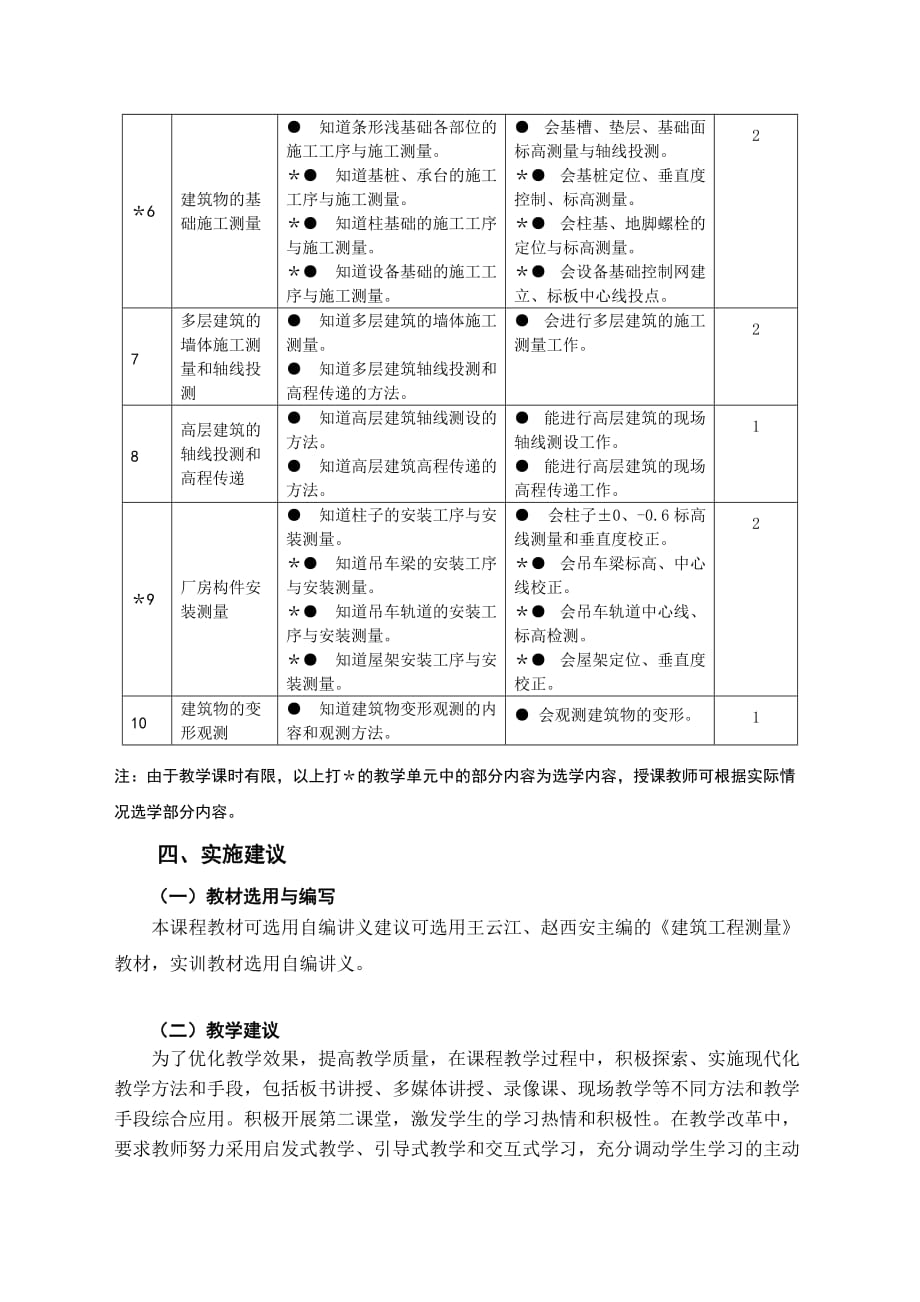 建筑工程测量课程大纲 适用专业建筑工程技术_第4页