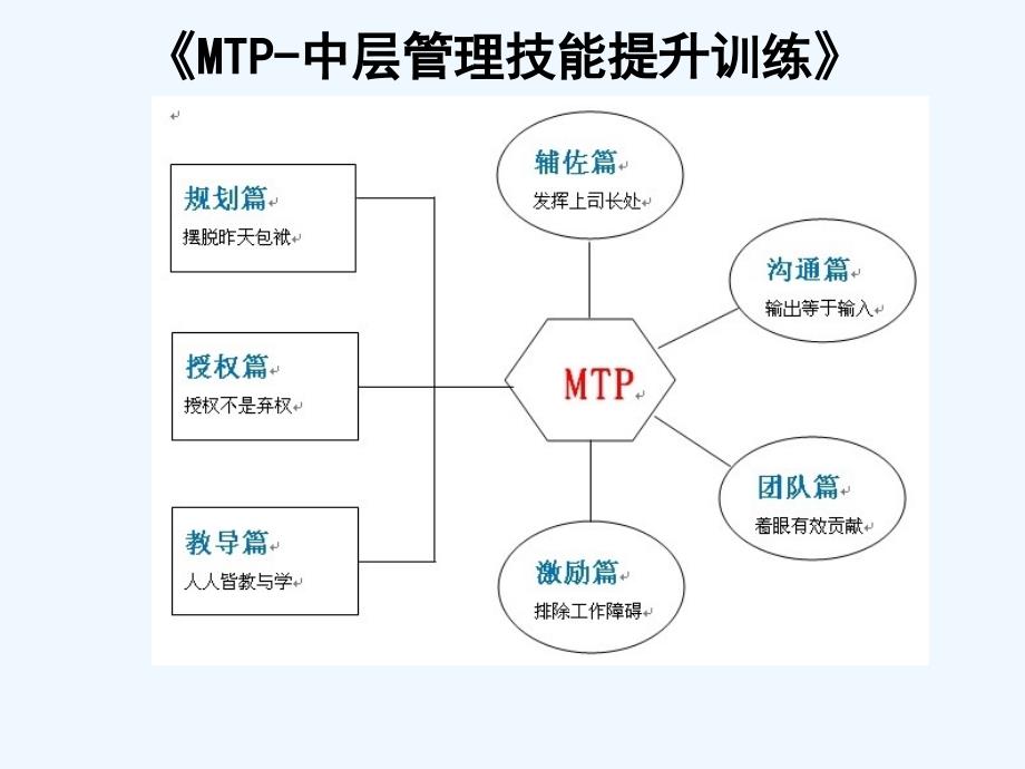 《mtp中层管理技能提升训练》_第2页