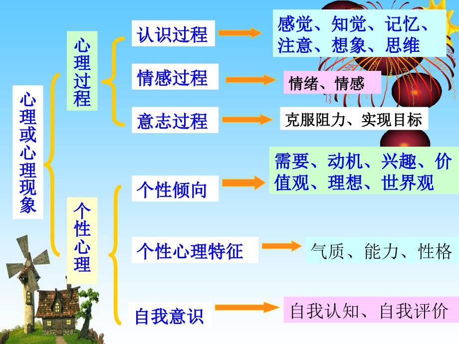 管理心理学——个体的知觉差异与个性管理_第3页