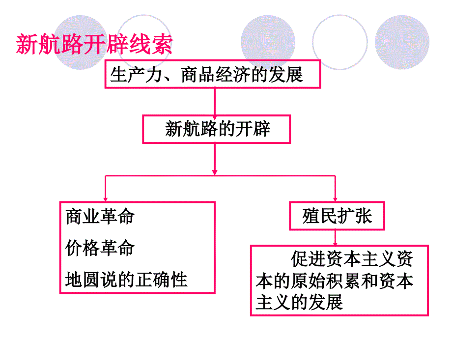 历史：二《血与火的征服与掠夺》课件(人民版必修二)教材_第2页