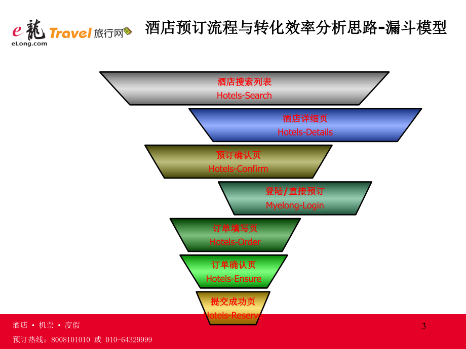 酒店预订流程转化与页面效率分析_第3页