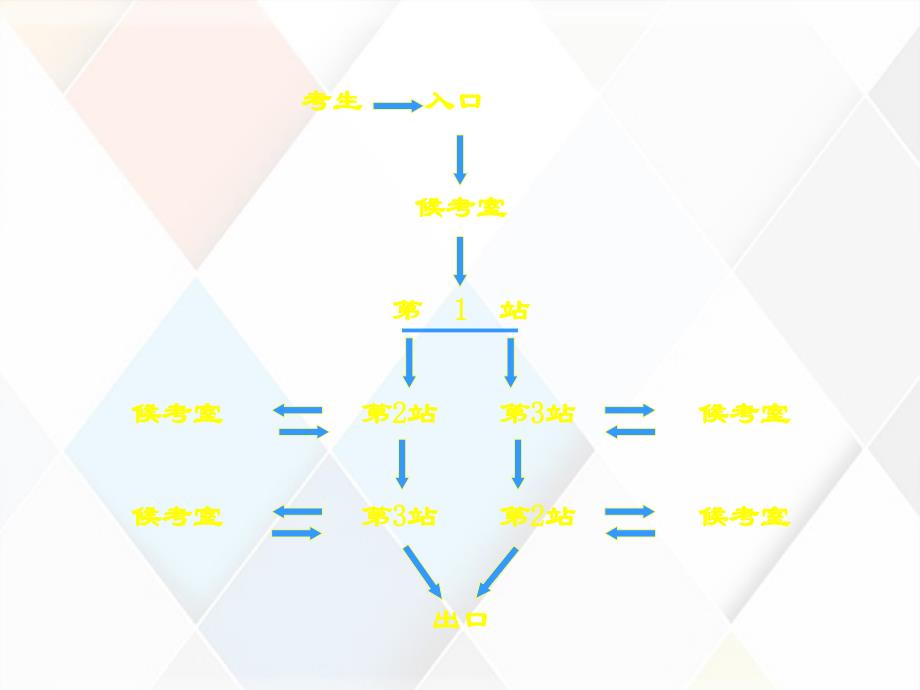 全科医师的关键实践技能考官培训流程_第2页