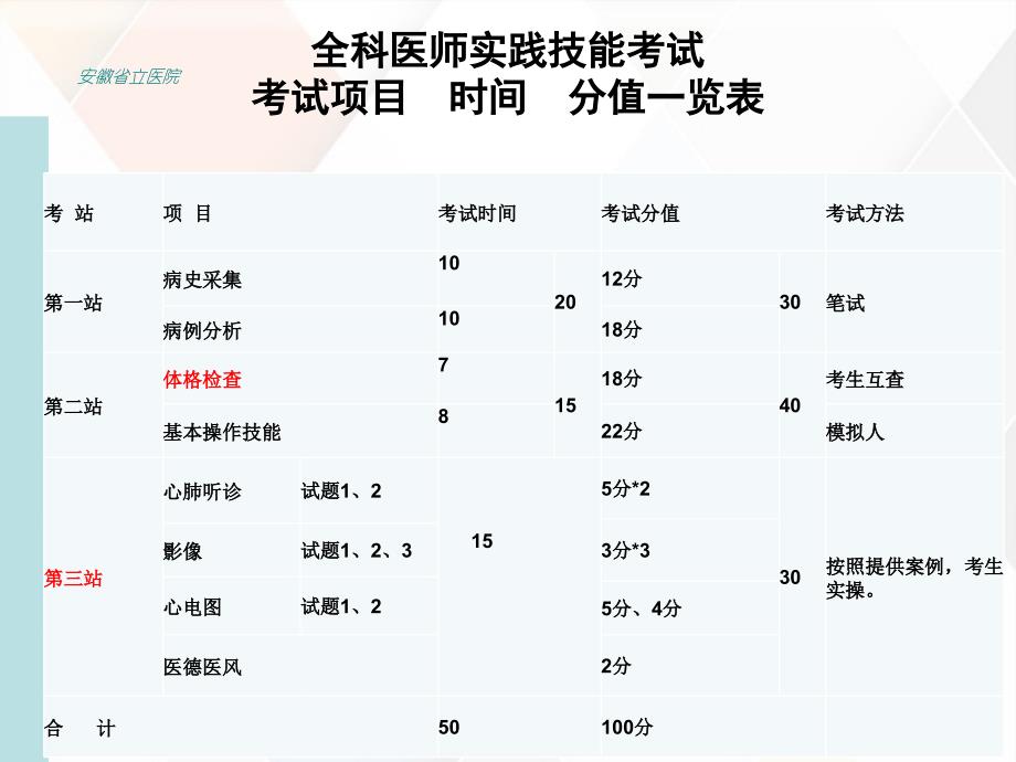 全科医师的关键实践技能考官培训流程_第4页