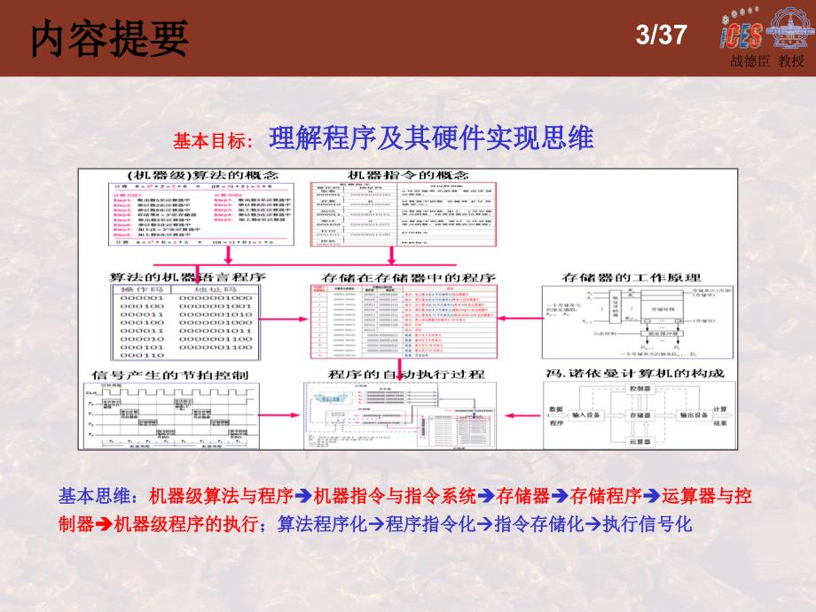 机器级程序的存储与执行教材_第3页