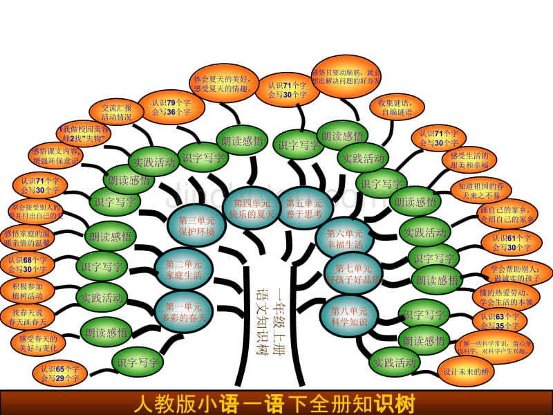 一年级下册知识树--余海琴剖析_第1页