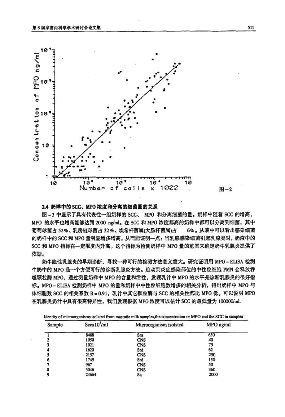 髓过氧化物酶检测奶牛隐性乳腺炎的研究_第4页