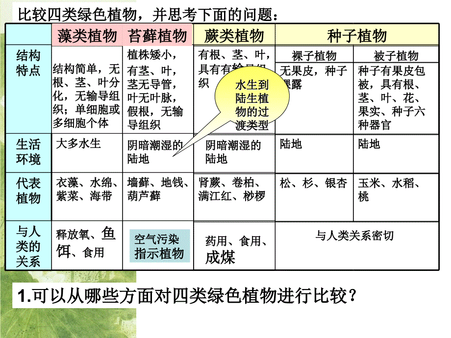 人教版八年级下册总复习集备课件主题四--生物圈中的绿色植物剖析_第4页