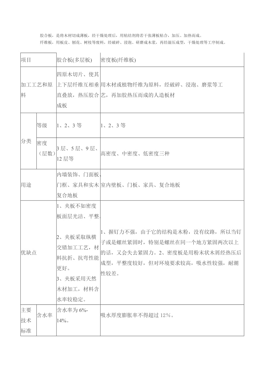 胶合板和纤维板的区别内容汇总大全_第1页