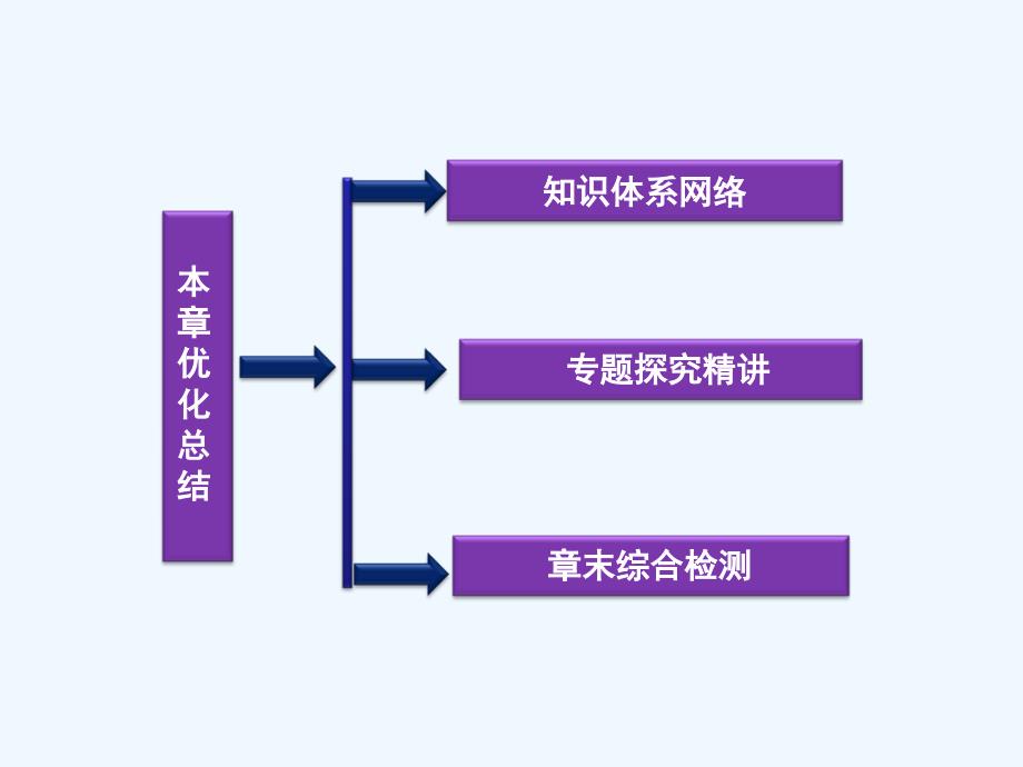 高中数学 第三章 空间向量与立体几何本章优化总结 湘教版选修2-1_第2页