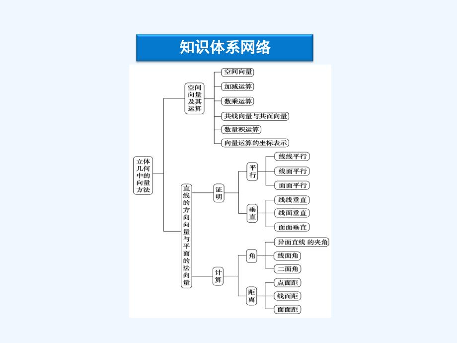 高中数学 第三章 空间向量与立体几何本章优化总结 湘教版选修2-1_第3页