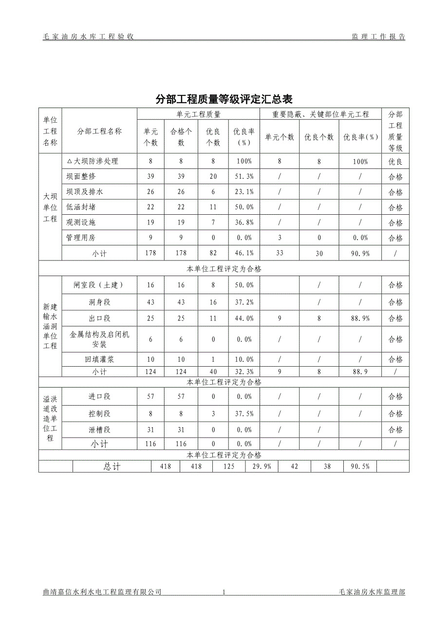 分部、单位、项目工程质量评定表_第1页