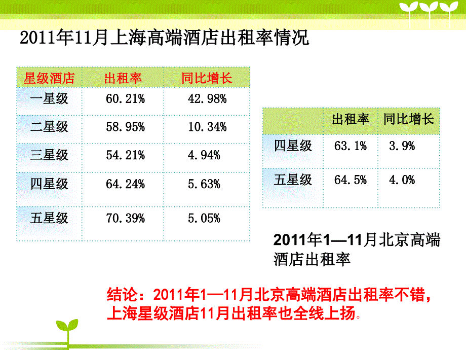 旅游酒店业现状及未来趋势教材_第4页