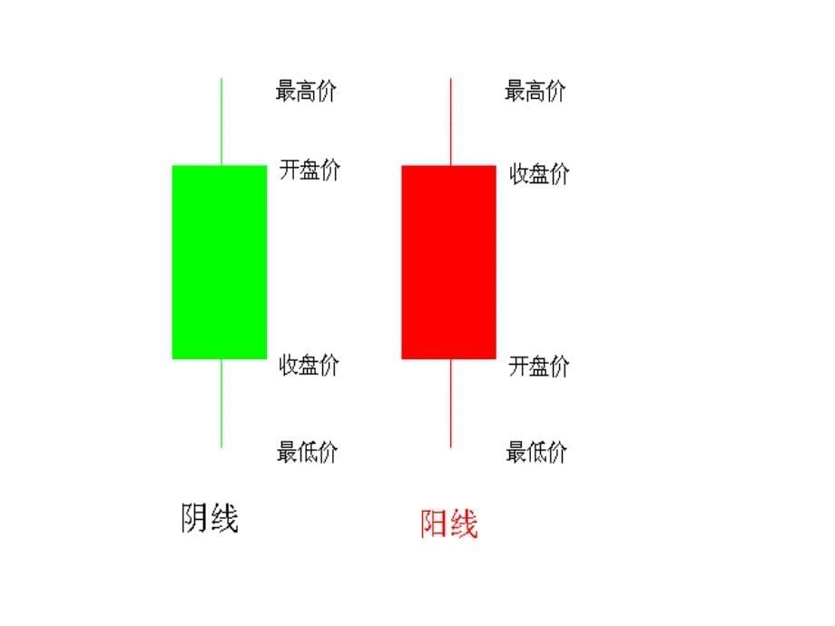 技术分析的图表教材_第5页