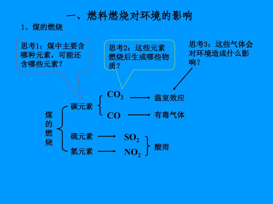 使用燃料对环境的影响一教材_第2页