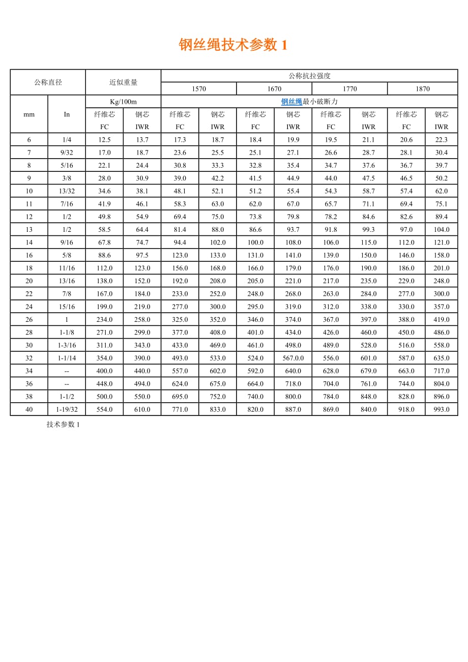 钢丝绳技术参数资料_第1页