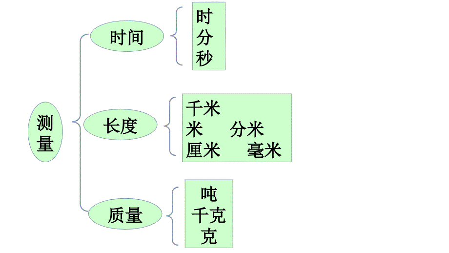 三年级上册数学期中复习课件_第2页