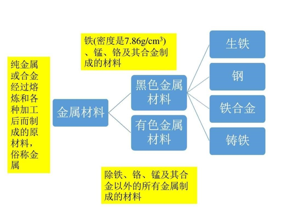 金属材料高级_第2页