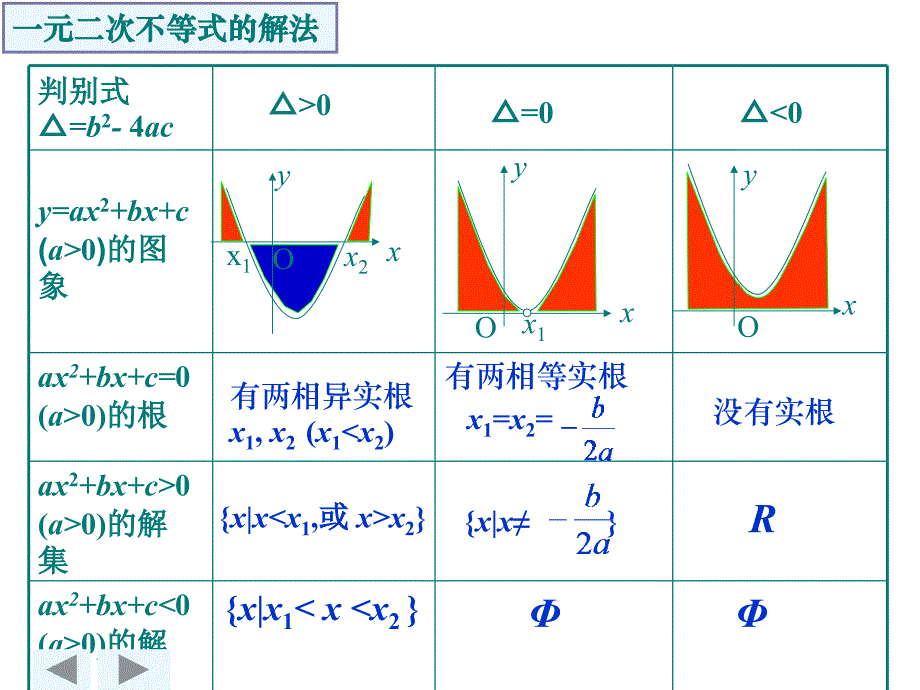 《一元二次不等式及其解法》(人教版必修)_第2页