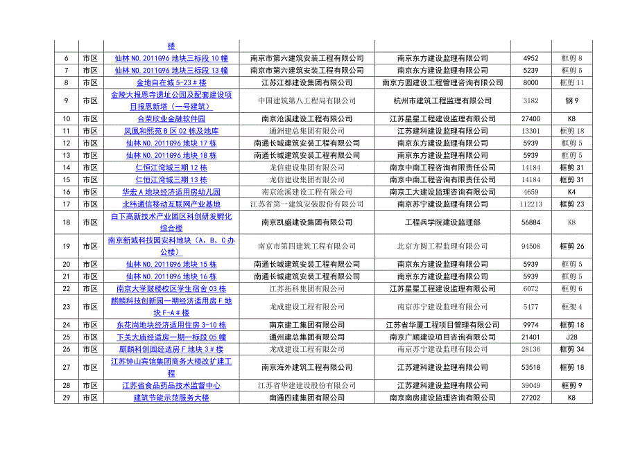 年月至年月优质结构工程项目公示表_第2页