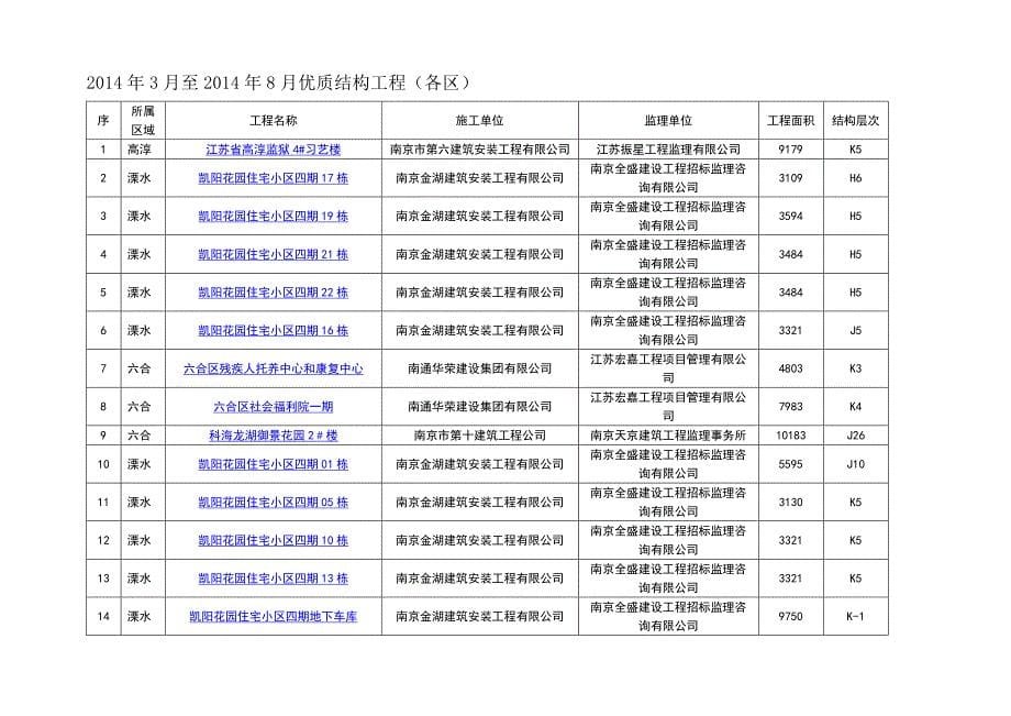 年月至年月优质结构工程项目公示表_第5页