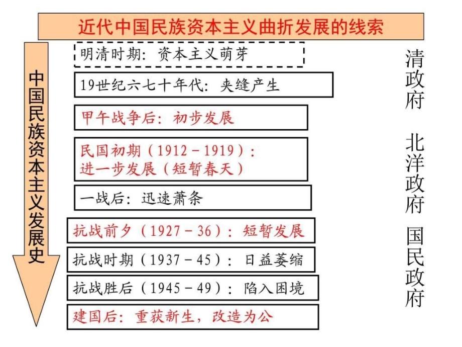 近代中国民族工业兴起_第4页