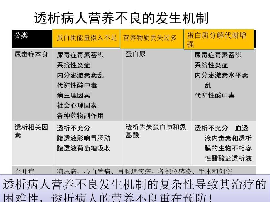 透析病人的营养管理资料_第5页