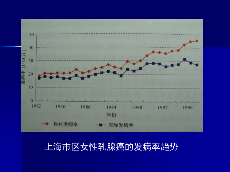 乳腺癌的病因学及流行病学课件_第3页