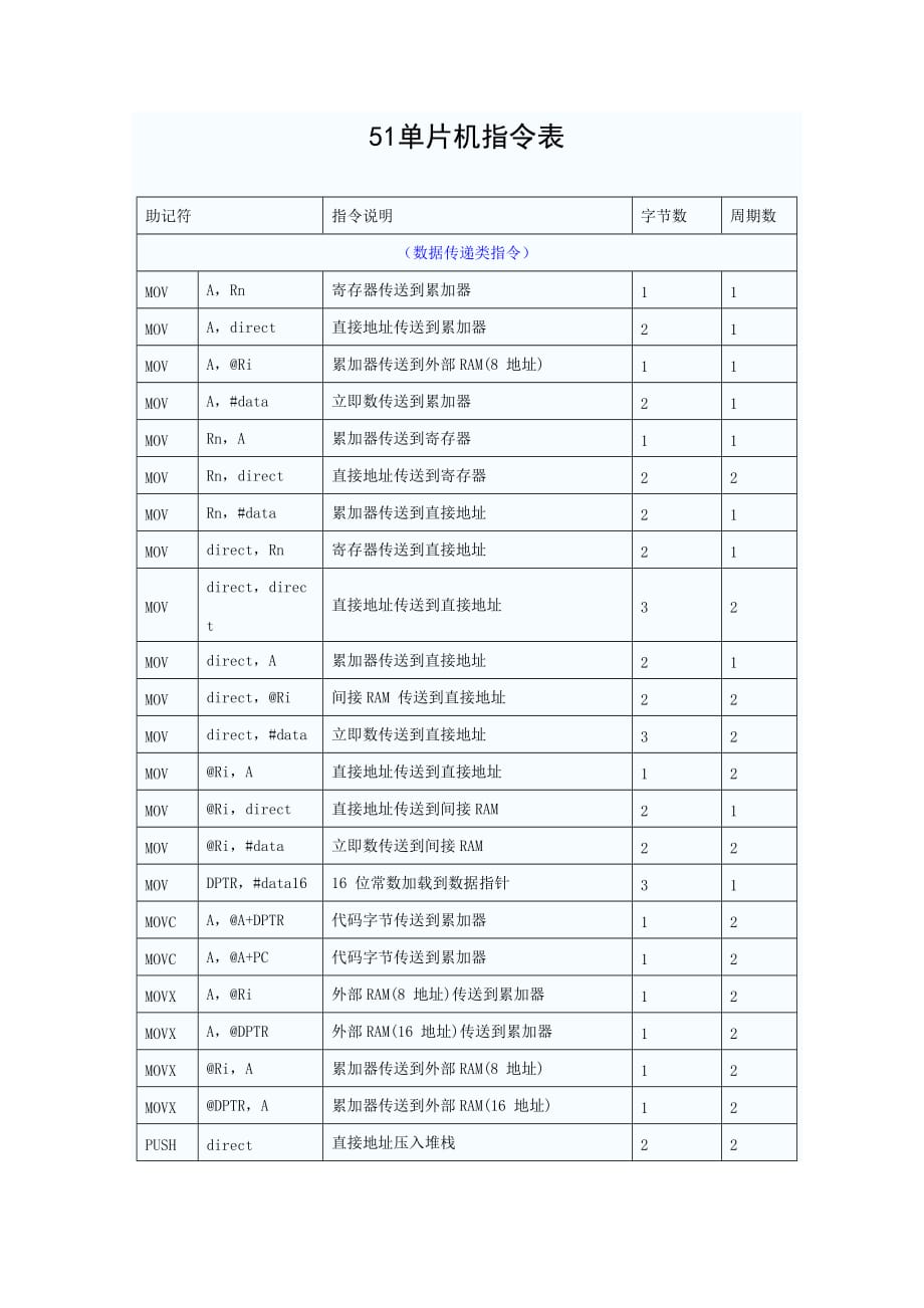 51单片机指令说明表_第1页