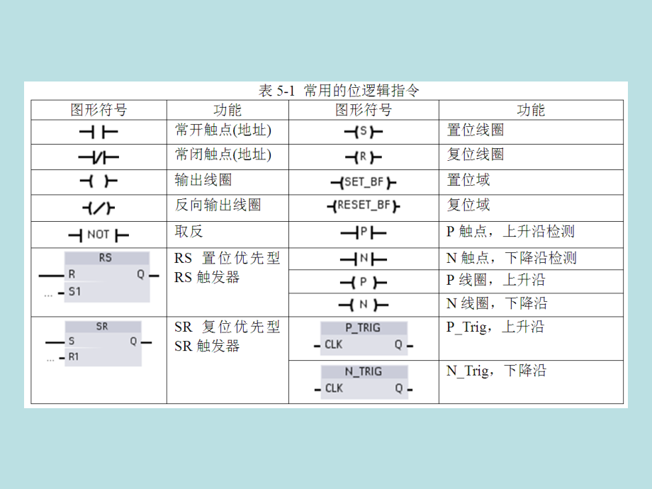 西门子S7-1200plc-05-指令系统4.11_第3页