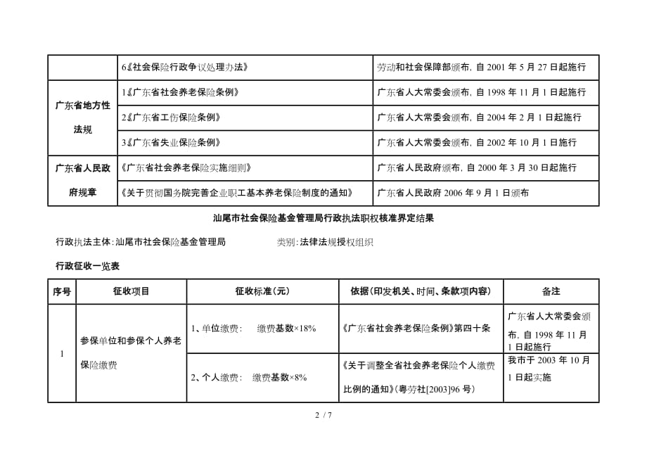 汕尾市社会保险基金管理局行政执法职权依据览表_第2页