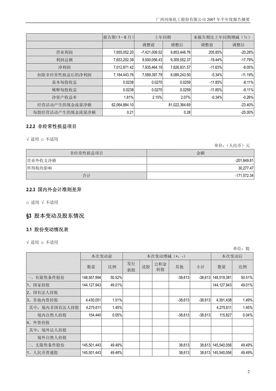 广西河池化工股份有限公司2007年半年度报告摘要_第2页