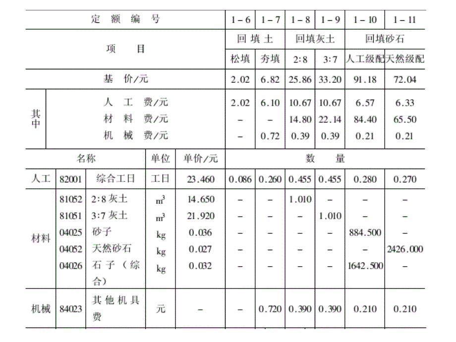 全国统一建筑工程基础定额(土建)_第3页