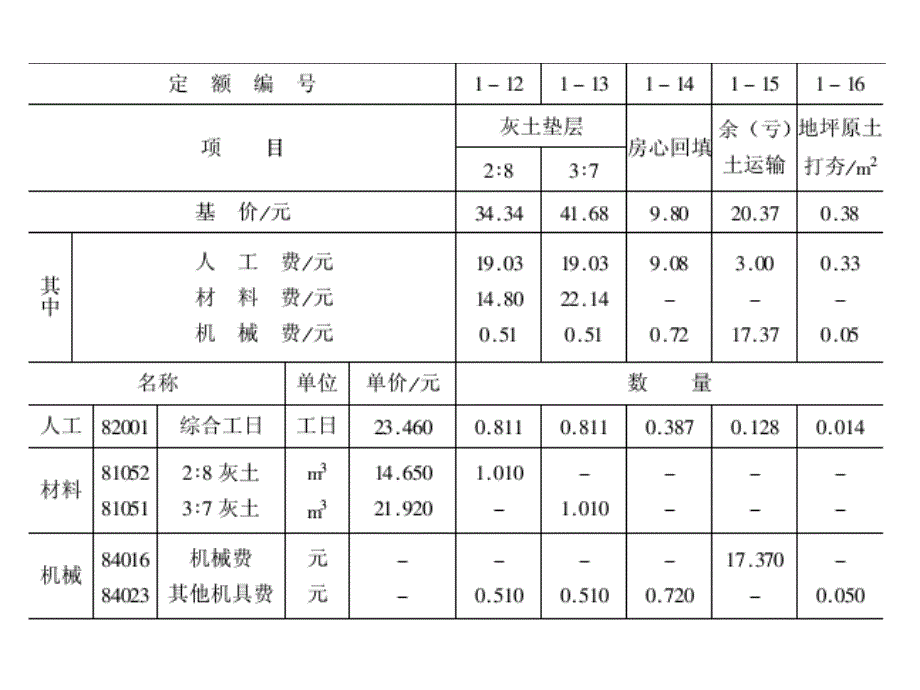 全国统一建筑工程基础定额(土建)_第4页