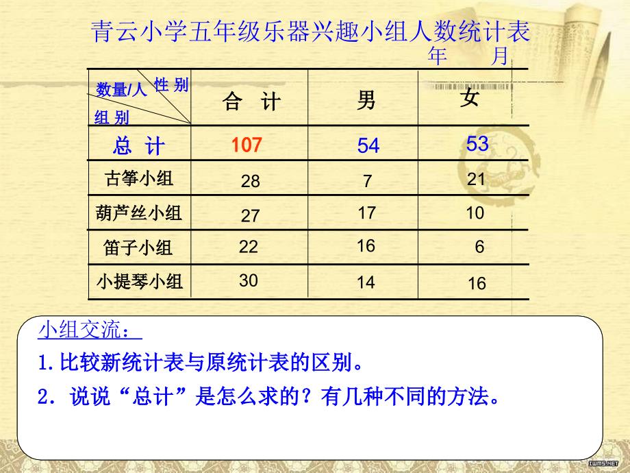 五年级上册数学课件 复式统计表 苏教版(2014秋)_第3页