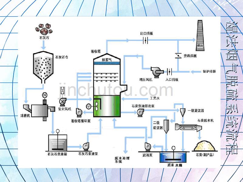 脱硫系统研究实用知识培训相关材料_第4页