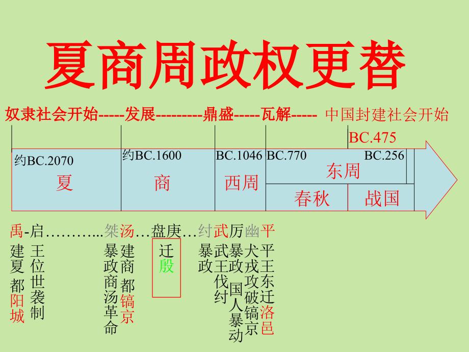 夏商周的更替_第3页