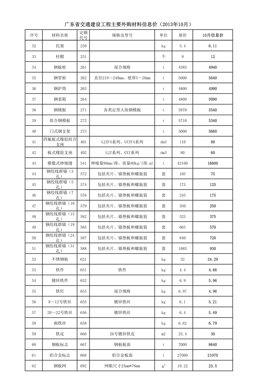 广东省交通建设工程主要外购材料信息价（2013年10月）_第2页