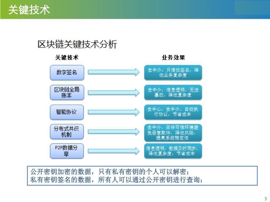 区块链技术及应用简介_第5页