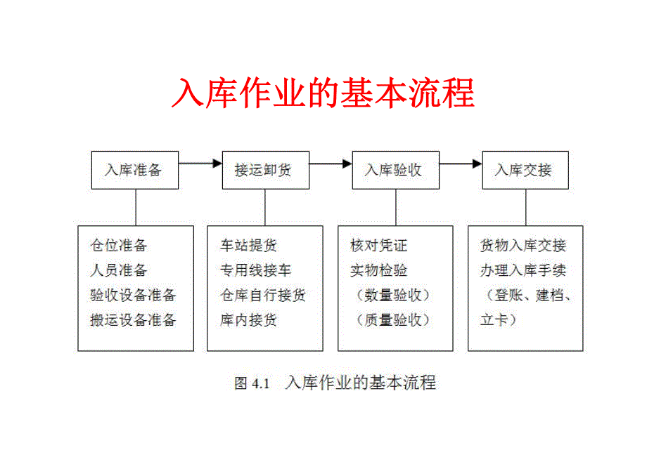 仓储业务管理教学课件作者郑克俊主编项目4货物入库业务课件_第4页