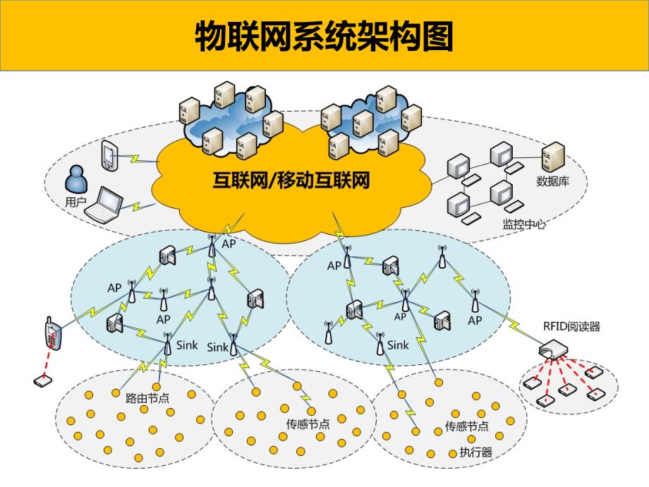 张晖：物联网技术架构与标准体系_第3页