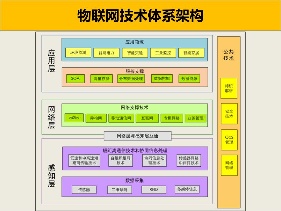 张晖：物联网技术架构与标准体系_第4页