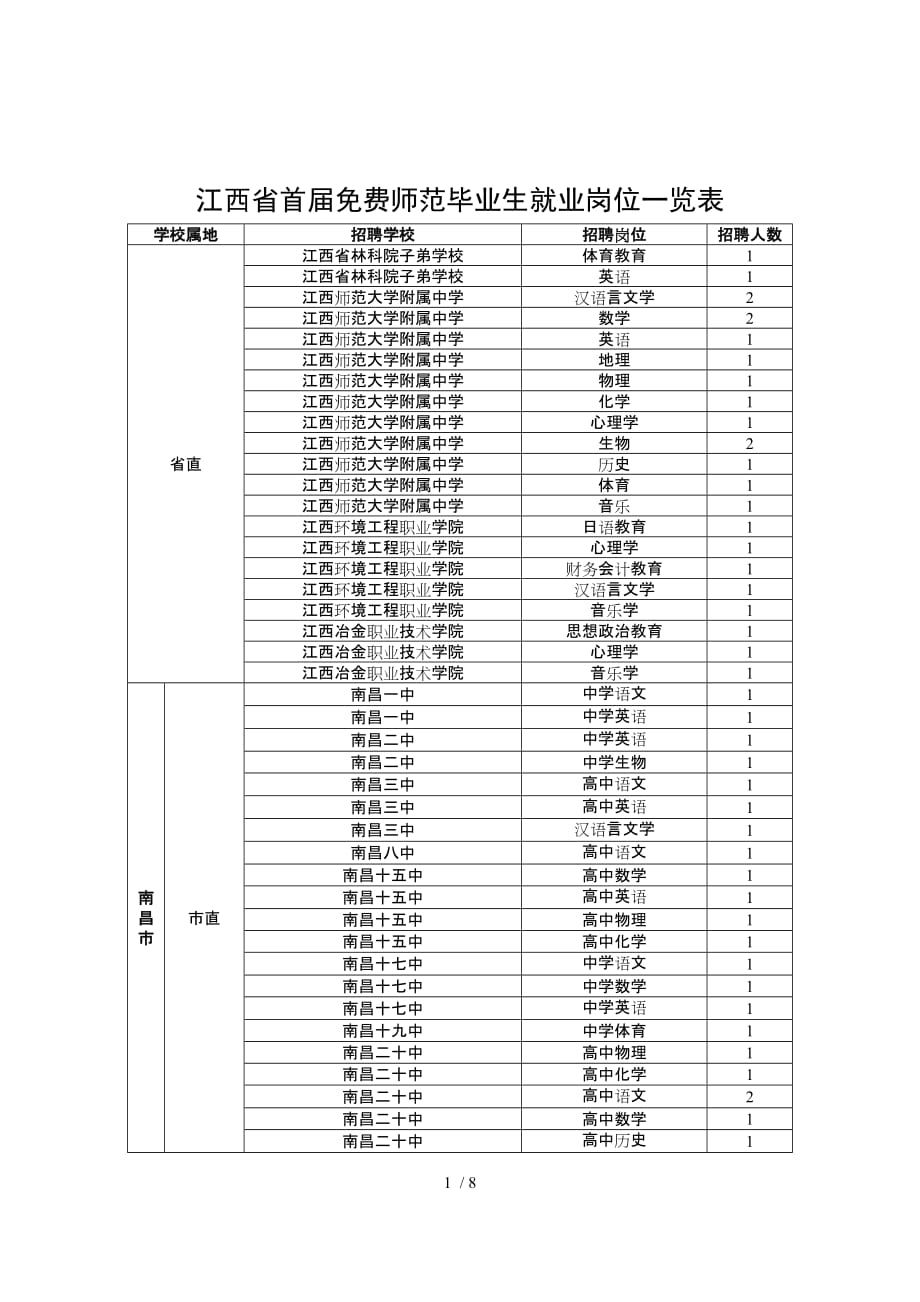 江西省首师范生就业览表_第1页