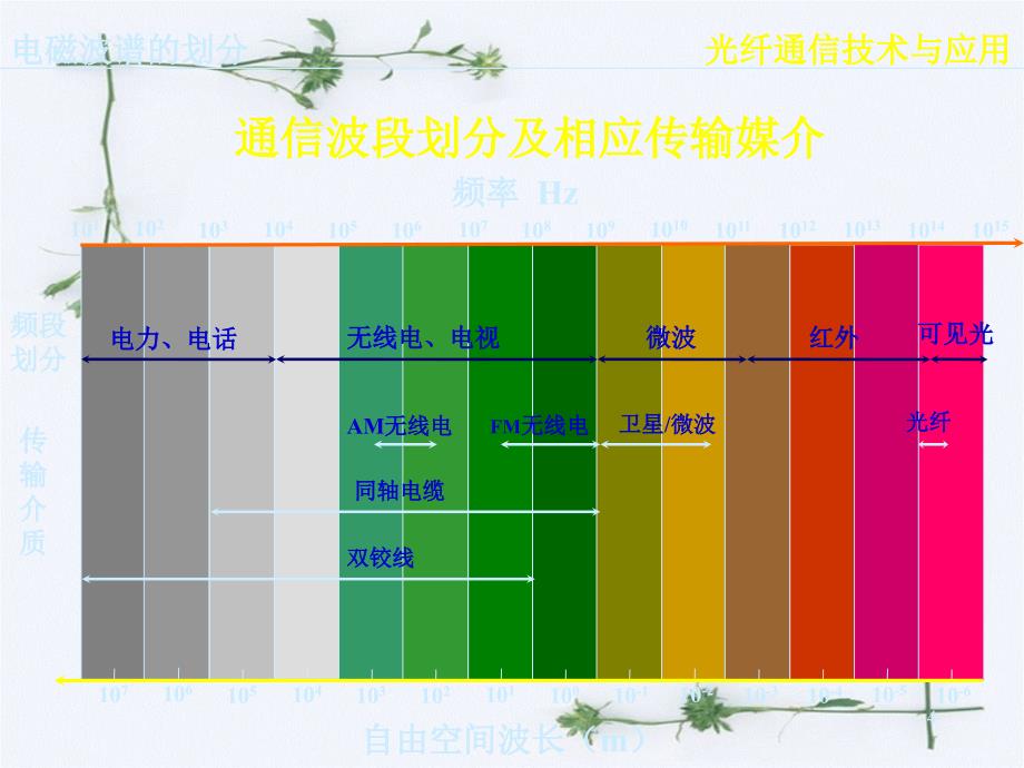 光纤通信应用技术以及应用基础知识_第4页