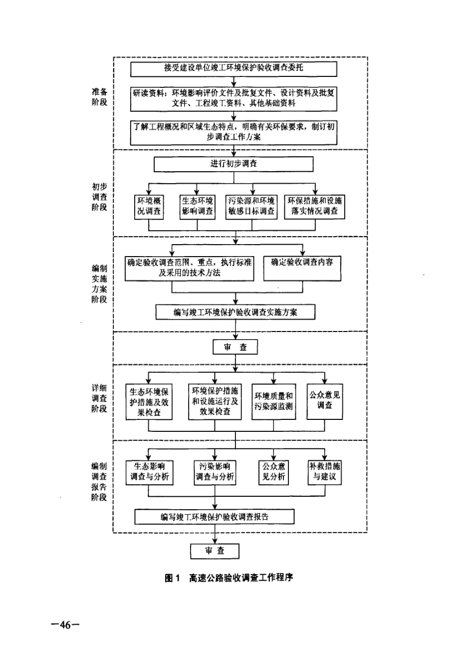 高速公路竣工环境保护验收探讨_第3页