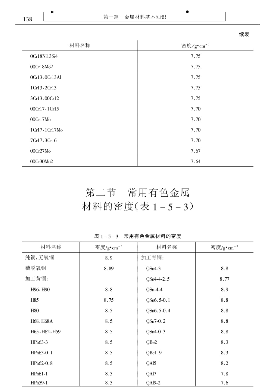 常用有色金属材料密度-实用手册_第1页