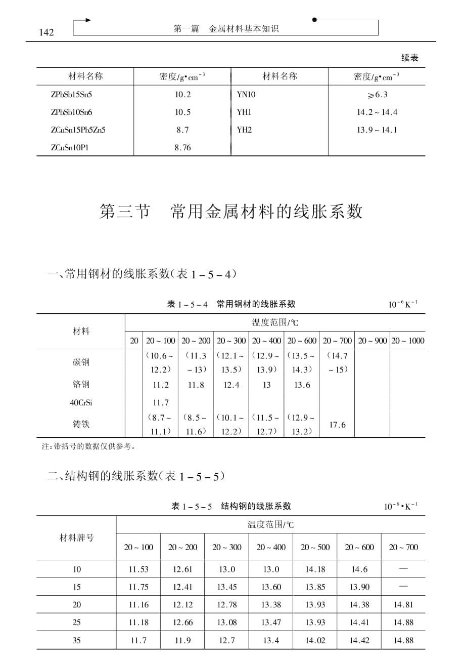 常用有色金属材料密度-实用手册_第5页