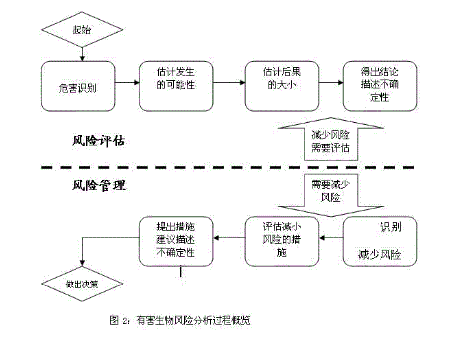 有害生物风险分析有害生物风险分析流程_第3页