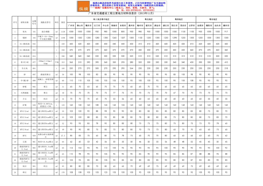 广东省2013年十一月份交通建设工程主要材料信息价_第1页